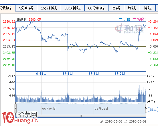 怎麼看大盤連續4次都跌不破某個價位（圖解）,拾荒網
