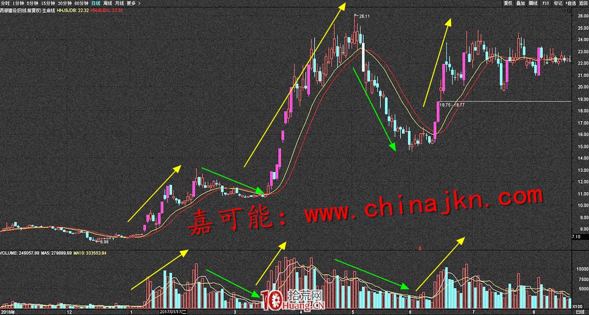 VOL成交量戰法快速入門基礎(圖解) VOL成交量戰法快速入門基礎(圖解),拾荒網