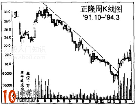 圖解如何分析趨勢線,拾荒網