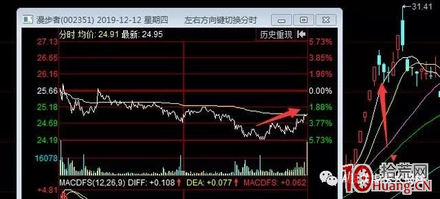 聊一聊尾盤買股（圖解）,拾荒網