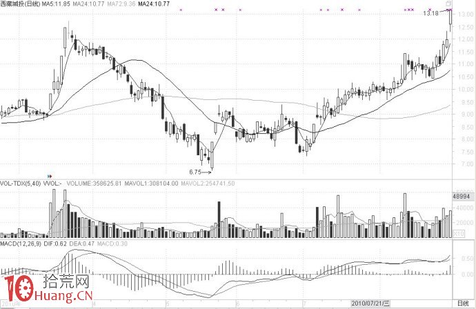 圖解強勢股的兩種操作方法,拾荒網
