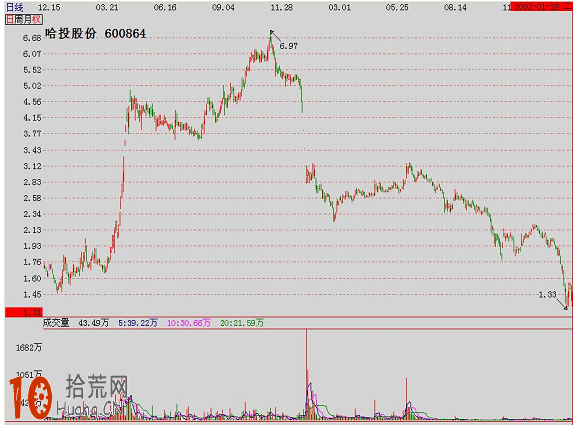 圖解如何畫V形反轉的買點 圖解如何畫V形反轉的買點,拾荒網