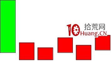 低檔五陽線是什麼?怎麼辦?如何操作?(圖解) 低檔五陽線是什麼?怎麼辦?如何操作?(圖解),拾荒網