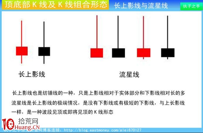 圖解莊傢出貨K線及組合K線:長上影線與流星線 圖解莊傢出貨K線及組合K線:長上影線與流星線,拾荒網