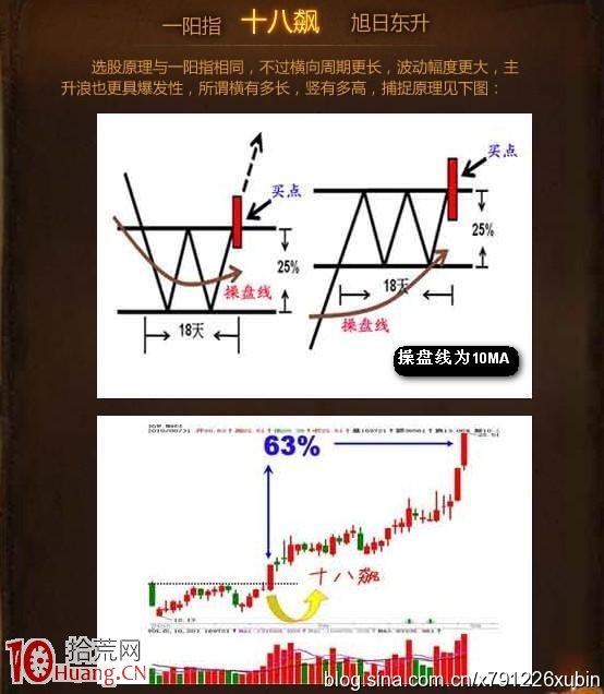 圖解十八飆K線選股策略,拾荒網