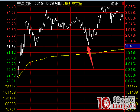 強勢股低吸戰法（圖解）,拾荒網