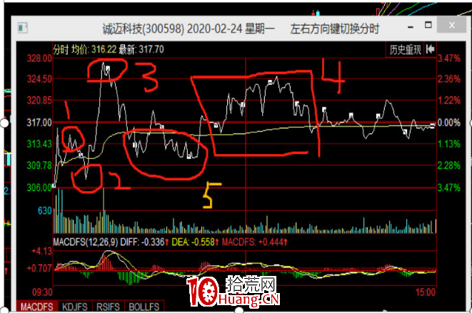 案例演繹分時T+0操作技術（圖解）,拾荒網