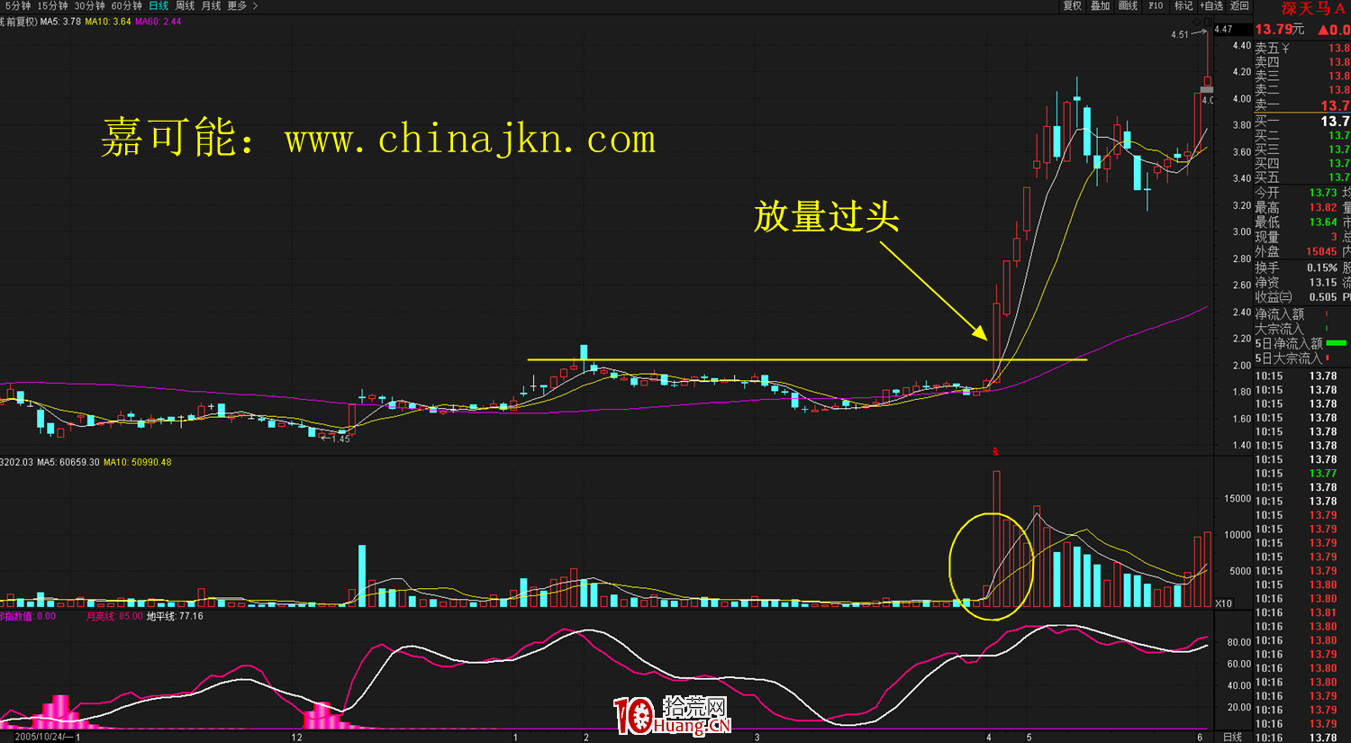 什麼是放量過頭K線形態?放量過頭形態炒股技巧詳解 什麼是放量過頭K線形態?放量過頭形態炒股技巧詳解,拾荒網