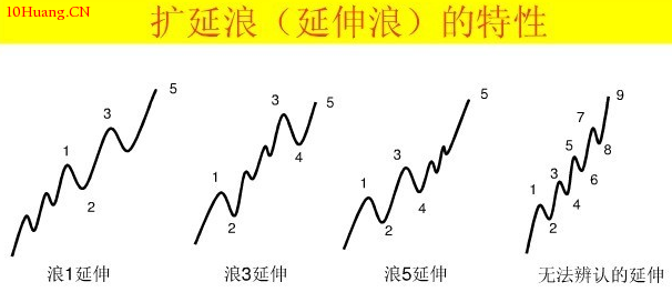 波浪理論圖解:直擊波浪理論核心! 波浪理論圖解:直擊波浪理論核心!,拾荒網