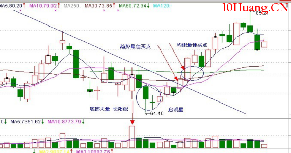 經典K線信號底部形態研究(一):啟明星(圖解) 經典K線信號底部形態研究(一):啟明星(圖解),拾荒網