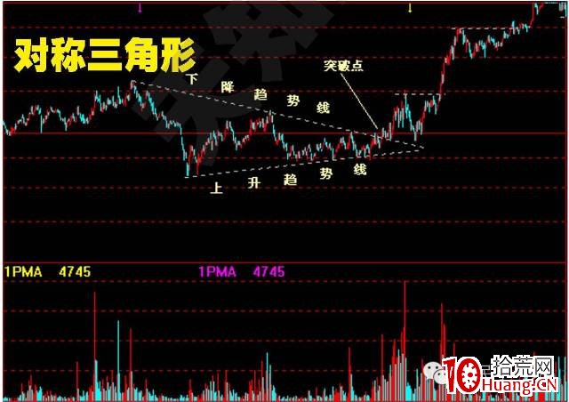股價突破基本形態(圖解) 股價突破基本形態(圖解),拾荒網
