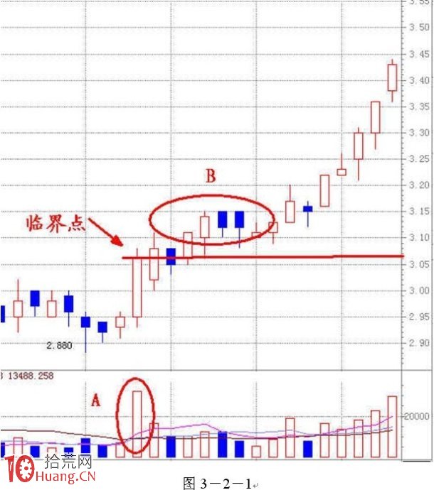 突破型量能是買股成功的秘訣（圖解）,拾荒網