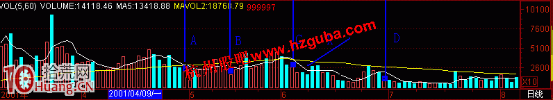 圖解股票高位縮量的黑洞形態與賣股技巧,拾荒網