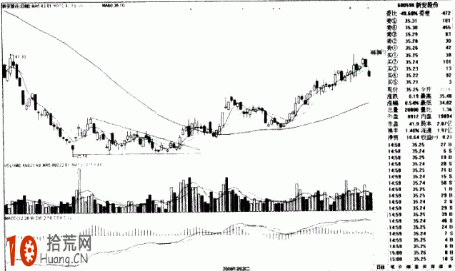 圖解如何畫趨勢線：突破底部三角形的炒股技巧,拾荒網