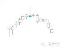 K線密碼之裸K線入門基礎知識系列教程（二）,拾荒網