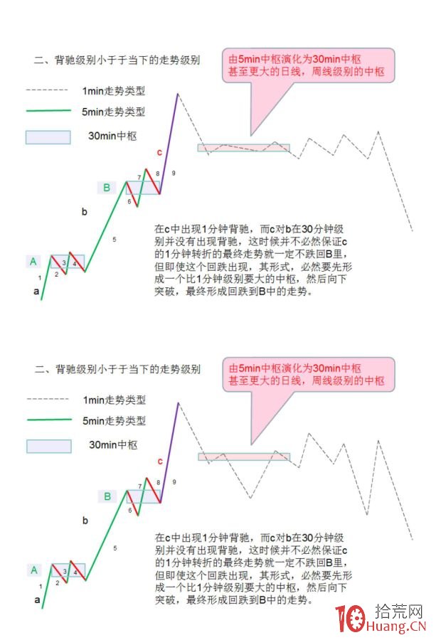 《纏論108課》43:有關背馳的補習課(背馳篇) 《纏論108課》43:有關背馳的補習課(背馳篇),拾荒網