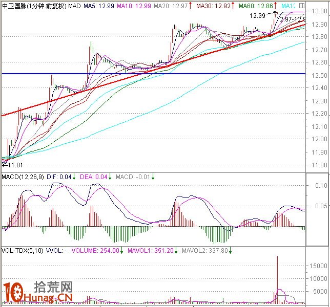 圖解盤中分時急拉技巧:1分鐘K線超短線盯盤(1) 圖解盤中分時急拉技巧:1分鐘K線超短線盯盤(1),拾荒網