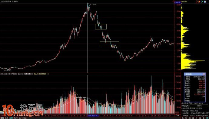 高手進階之炒股大V的籌碼分佈交易系統(圖解) 高手進階之炒股大V的籌碼分佈交易系統(圖解),拾荒網