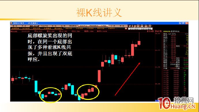 裸K線技術系統課程.35：單根看漲K線之底部螺旋槳（圖解）,拾荒網
