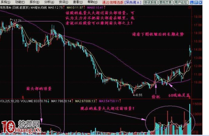 圖解底量超頂量買入股票的技巧,拾荒網