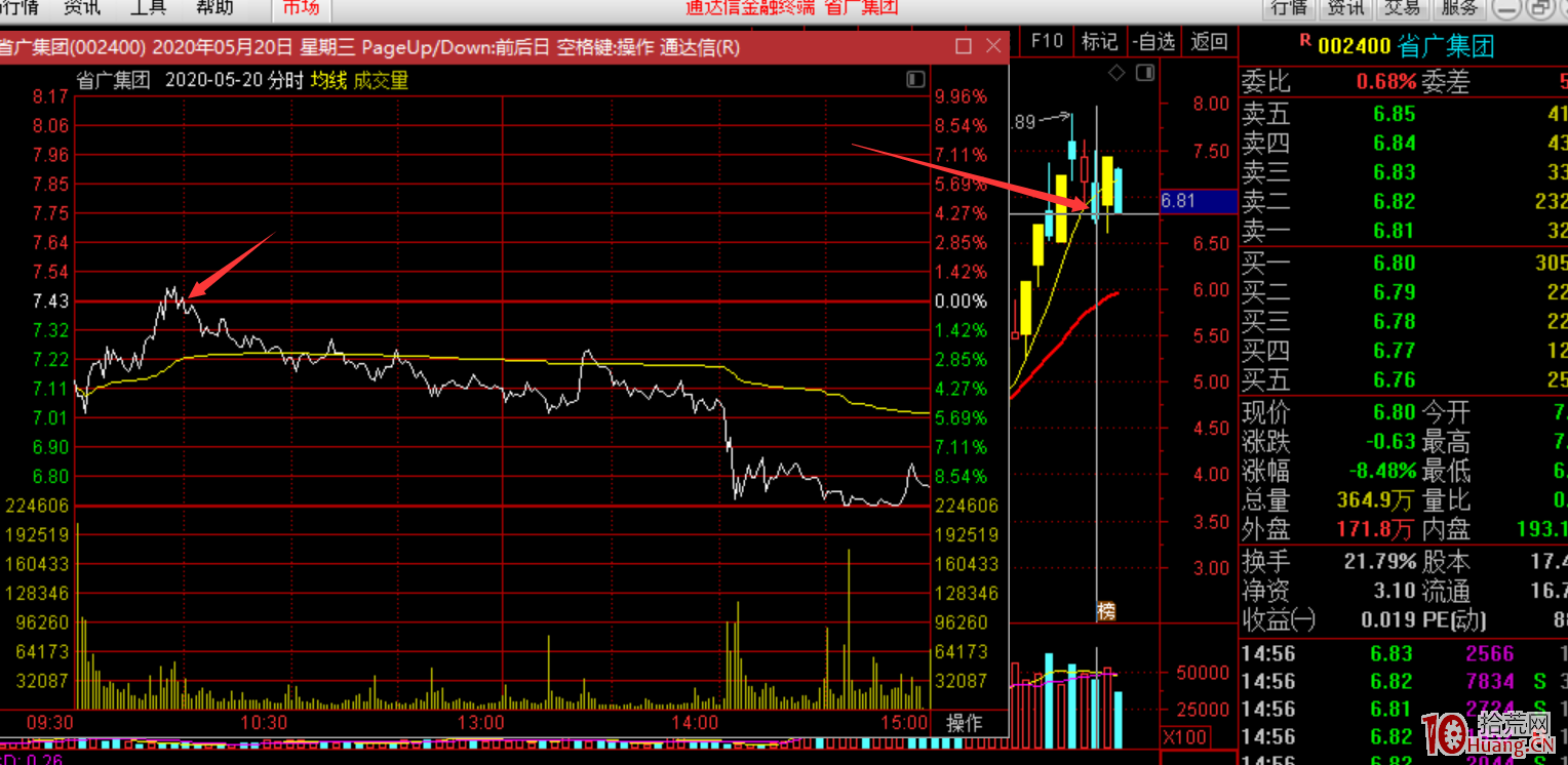 牛股或龍頭股或人氣股，回調10%的低吸博反彈要規避這種分時誘多（圖解）,拾荒網
