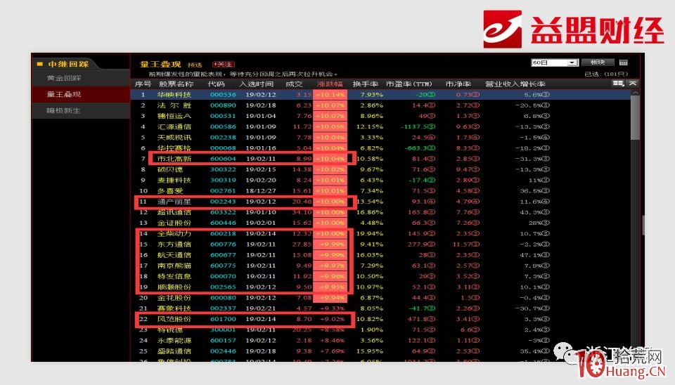 幾個案例看懂龍頭股梅開二度戰法（圖解）,拾荒網