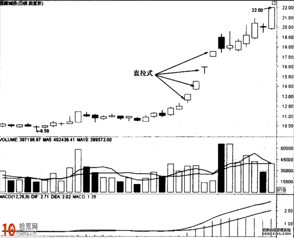圖解莊傢直拉式拉升的買股技巧 圖解莊傢直拉式拉升的買股技巧,拾荒網