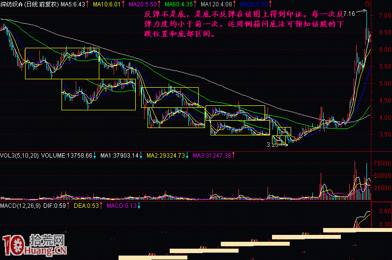 圖解什麼是倒箱問底形態與下跌幅度測量 圖解什麼是倒箱問底形態與下跌幅度測量,拾荒網