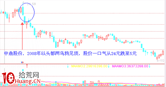 經典K線信號頭部形態研究(八):烏鴉形態(圖解) 經典K線信號頭部形態研究(八):烏鴉形態(圖解),拾荒網