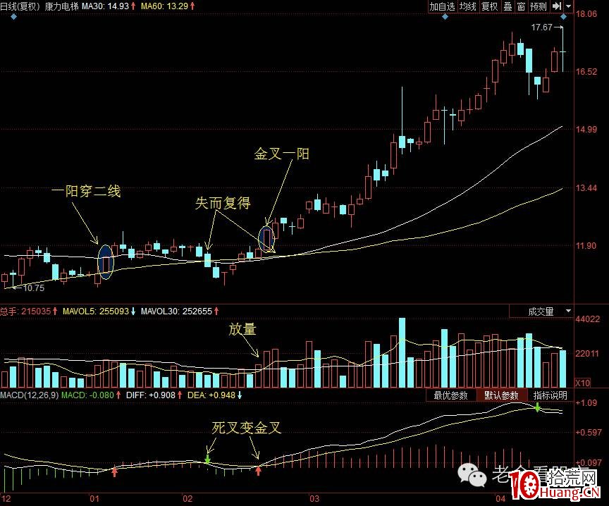 輕松買股幹貨系列11:均線組合上漲鑰匙之失而復得(圖解) 輕松買股幹貨系列11:均線組合上漲鑰匙之失而復得(圖解),拾荒網