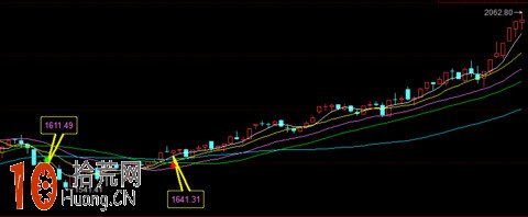 圖解右側交易者的買入時機問題 圖解右側交易者的買入時機問題,拾荒網