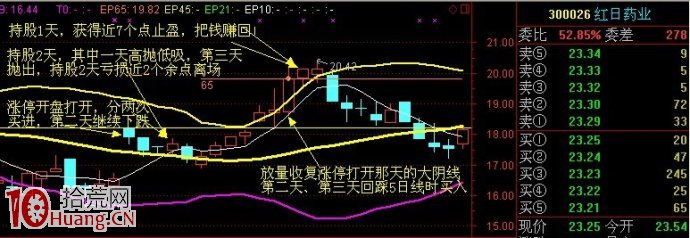 圖解嚴重套牢股票如何回本 圖解嚴重套牢股票如何回本,拾荒網
