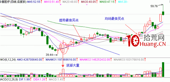經典K線信號底部形態研究(九):底部大量(圖解) 經典K線信號底部形態研究(九):底部大量(圖解),拾荒網