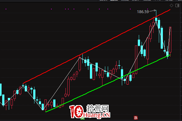 手把手教你用通達信如何分析大盤或個股的走勢？（圖解）,拾荒網