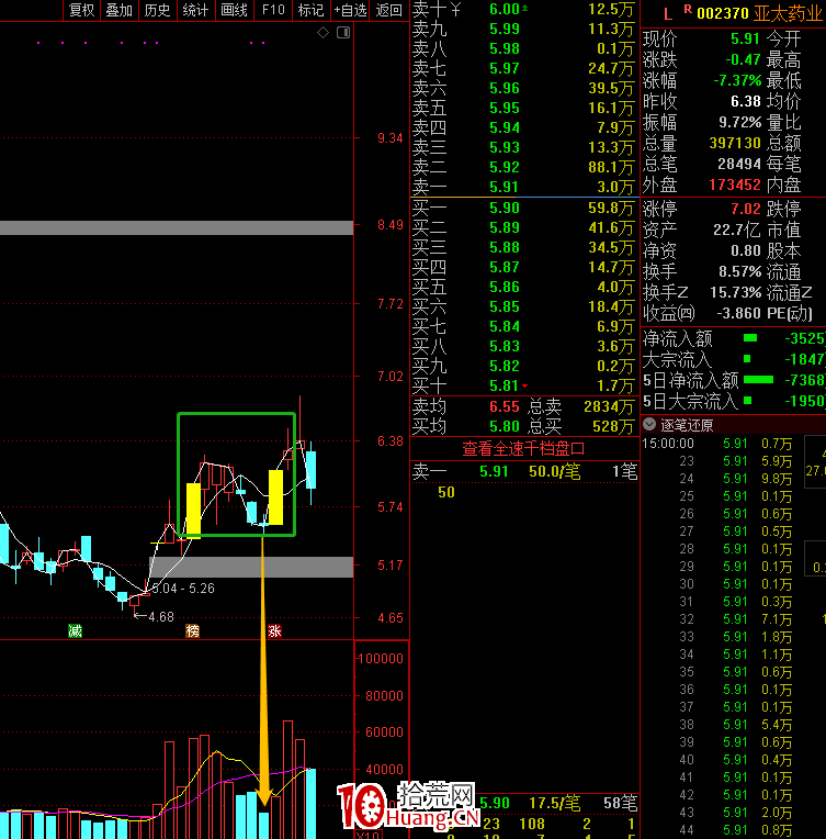 漲停板低吸埋伏戰法（圖解）,拾荒網