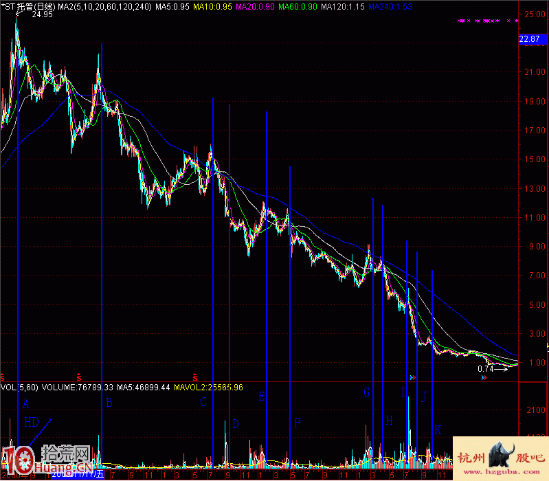 圖解股票高位縮量的黑洞形態與賣股技巧,拾荒網