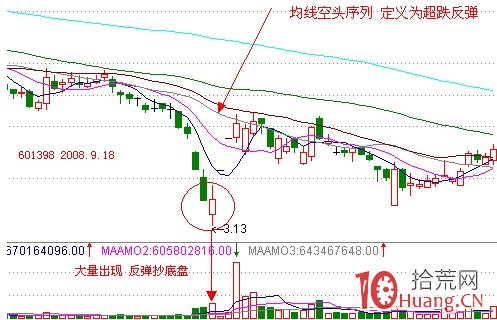 股票經典見底形態研究圖解（七）：奪命長陽,拾荒網