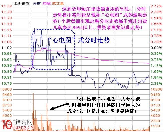 實例詳解波段炒股買賣技巧（附圖）,拾荒網