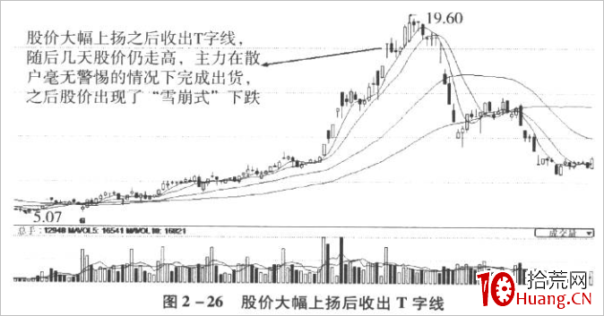 T字線K線技巧再認識(圖解) T字線K線技巧再認識(圖解),拾荒網