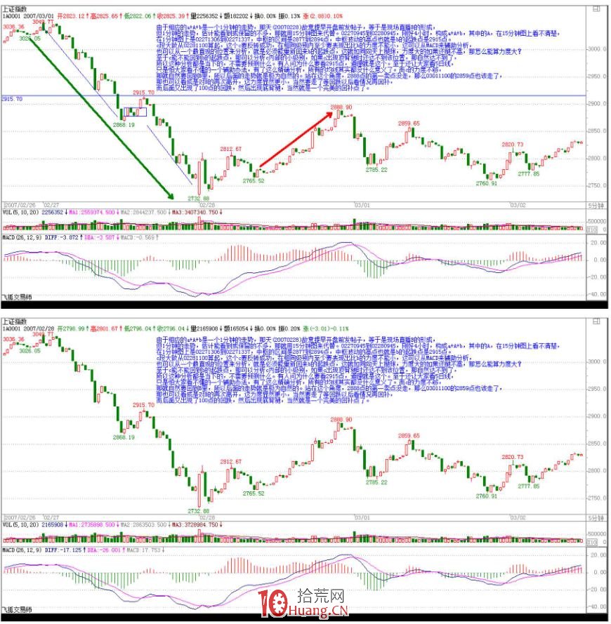 《纏論108課》33:走勢的多義性(同級別分解篇) 《纏論108課》33:走勢的多義性(同級別分解篇),拾荒網