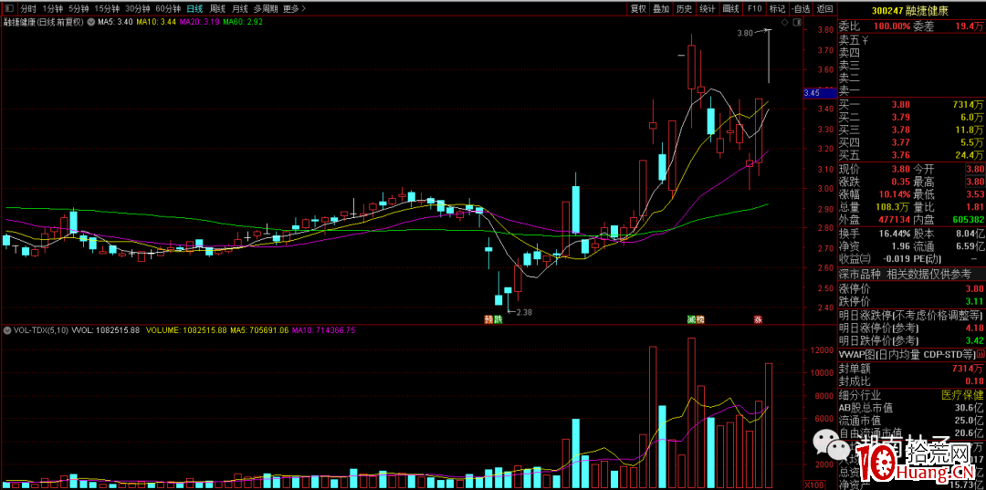 K線圖+分時圖,簡單幾個圖讓你看清什麼是長莊股和短莊股(圖解) K線圖+分時圖,簡單幾個圖讓你看清什麼是長莊股和短莊股(圖解),拾荒網