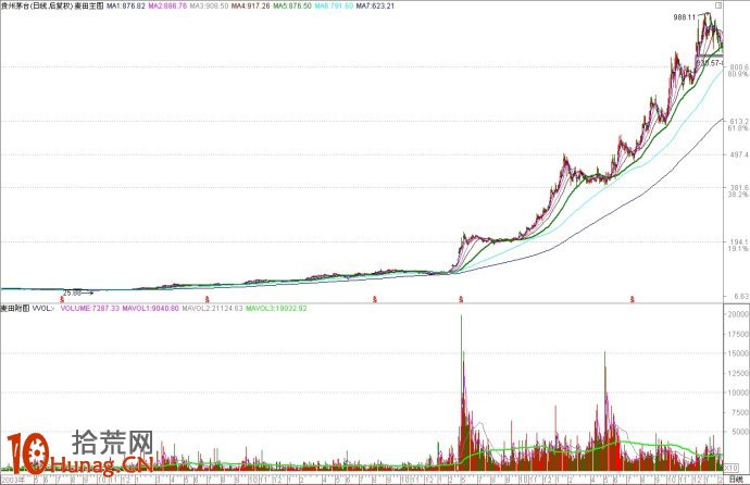 圖解決定牛股強弱的趨勢之門,拾荒網