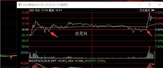 一個超短高手七種常用低吸戰法策略（圖解）,拾荒網
