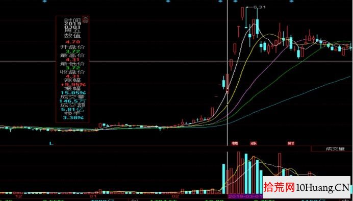 超短套利模式與分類深度教程 5:龍頭股跟風股套利(圖解) 超短套利模式與分類深度教程 5:龍頭股跟風股套利(圖解),拾荒網