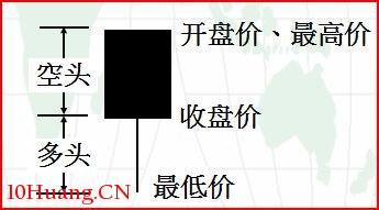 單根K線的多空心理變化解構（圖解）,拾荒網