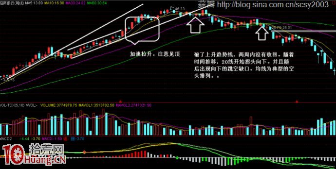 中級行情頂部一些常見特征(圖解) 中級行情頂部一些常見特征(圖解),拾荒網