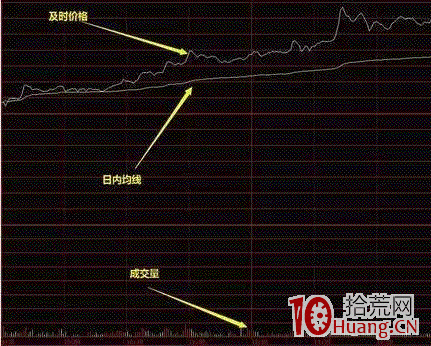 談談如何在分時圖做T+0的技巧，附分時做T的買賣參考指標（圖解）,拾荒網