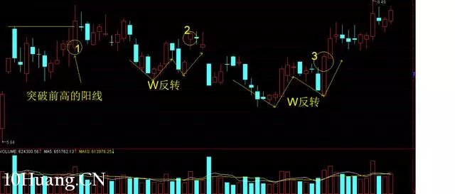 隔日超短的分時買入技巧（圖解）,拾荒網