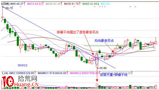 經典K線信號底部形態研究(五):倒錘子線(圖解) 經典K線信號底部形態研究(五):倒錘子線(圖解),拾荒網