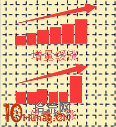成交量戰法圖解(6)：股價增量緩漲可翻身 放量緩漲是見頂信號,拾荒網